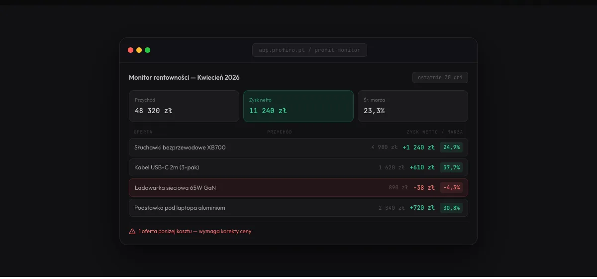 Profit Monitor Profiro, rentowność każdej oferty